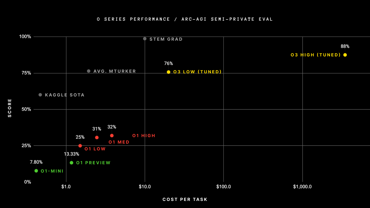 OpenAI o3 Breakthrough High Score on ARC-AGI-Pub | ARC Prize
